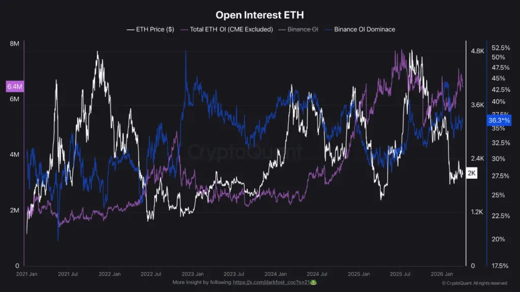 Ethereum’s current structure shows 3 data points to watch 1 ETH open interest