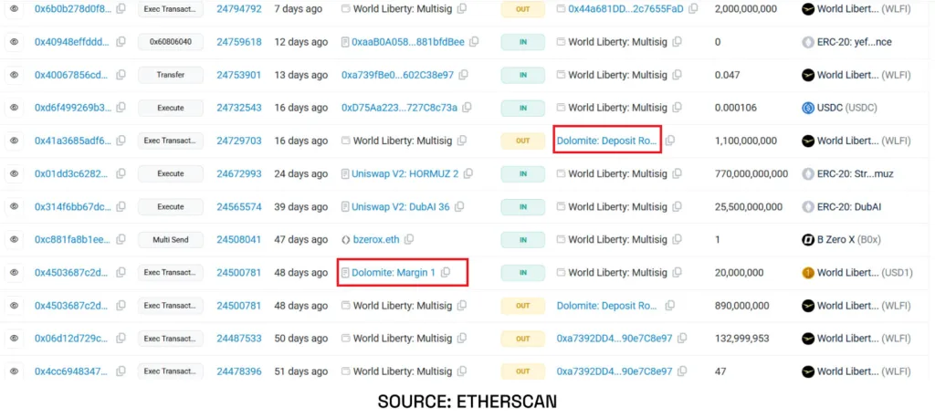 WLFI under fire for controversial $75M borrowing strategy on Dolomite 1 source etherscan