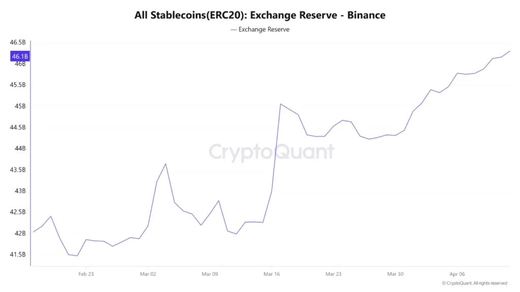 Binance stablecoin reserves rise to $46.3 billion - Here's why it matters 1 binance stablecoin