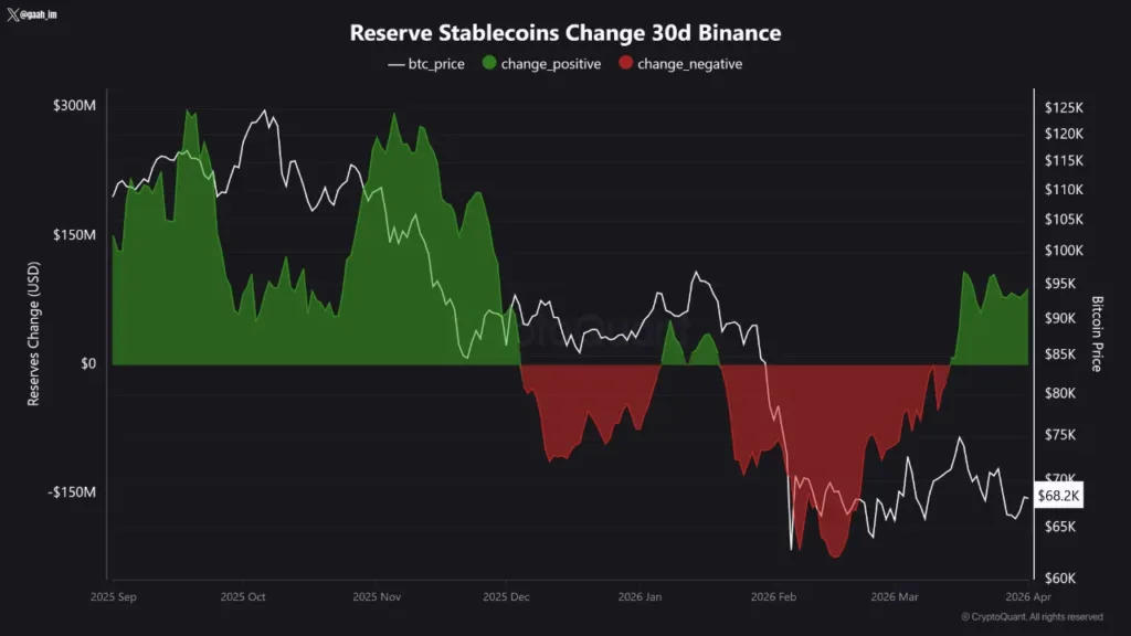 Growing stablecoin reserves on Binance signal market primed for breakout 1 stablecoin reserves