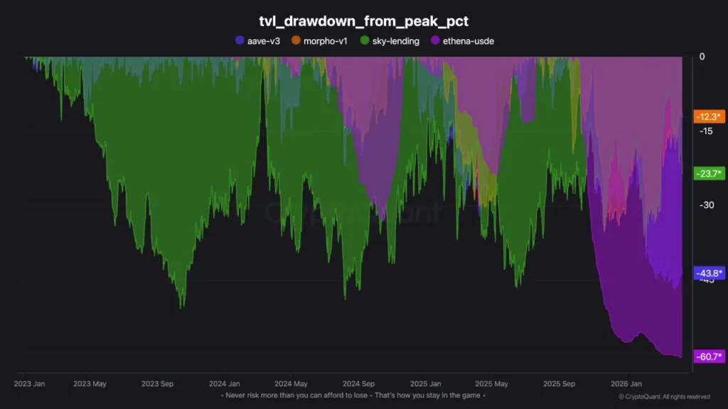 DeFi yields compress as TVL falls up to 60% across major protocols 1 DeFi TVL