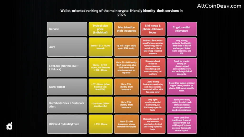Crypto identity theft protection services: Stop hacks before they start 3 walletoriented ranking of the main crypto