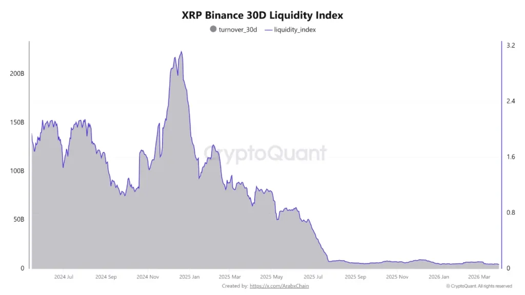 XRP traders are disappearing as liquidity nears breaking point 1 XRP Binance liquidity