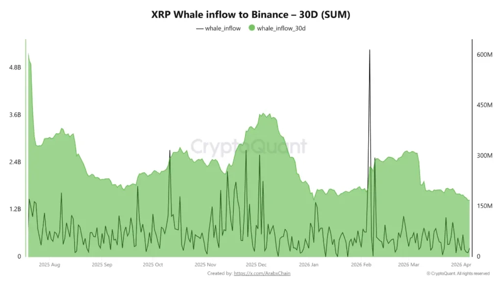 XRP sees quiet accumulation as selling pressure eases 2 XRP whale inflow to Binance